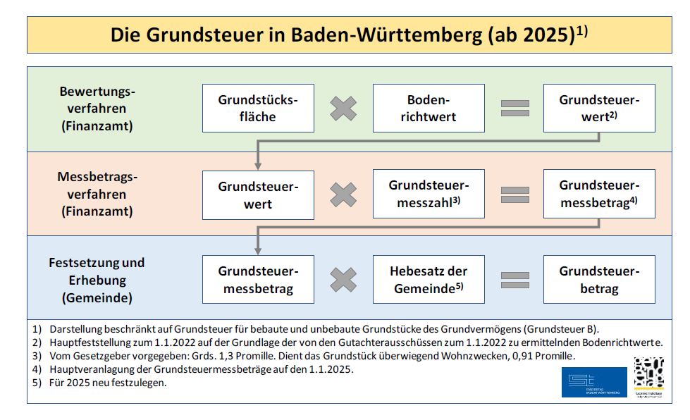 Grundsteuer BW ab 2025